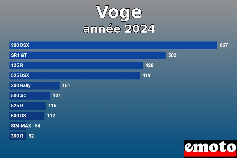 Les 10 Voge les plus immatriculés en année 2024 Les 10 Voge les plus immatriculés en année 2024