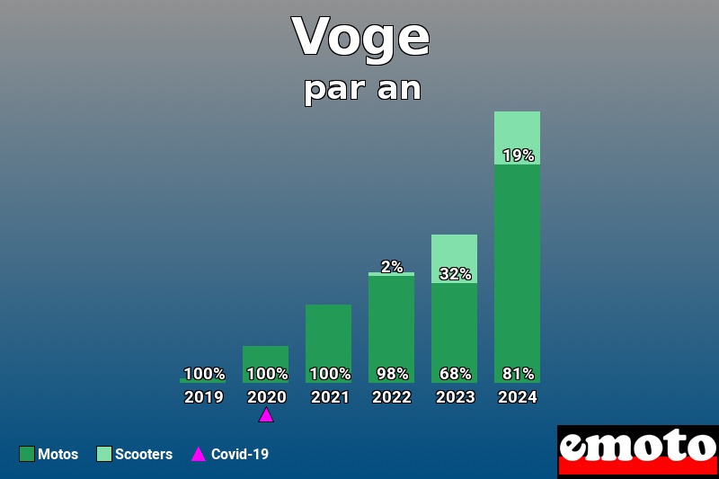 Répartition Motos Scooters Voge en année 2024 Répartition Motos Scooters Voge en année 2024