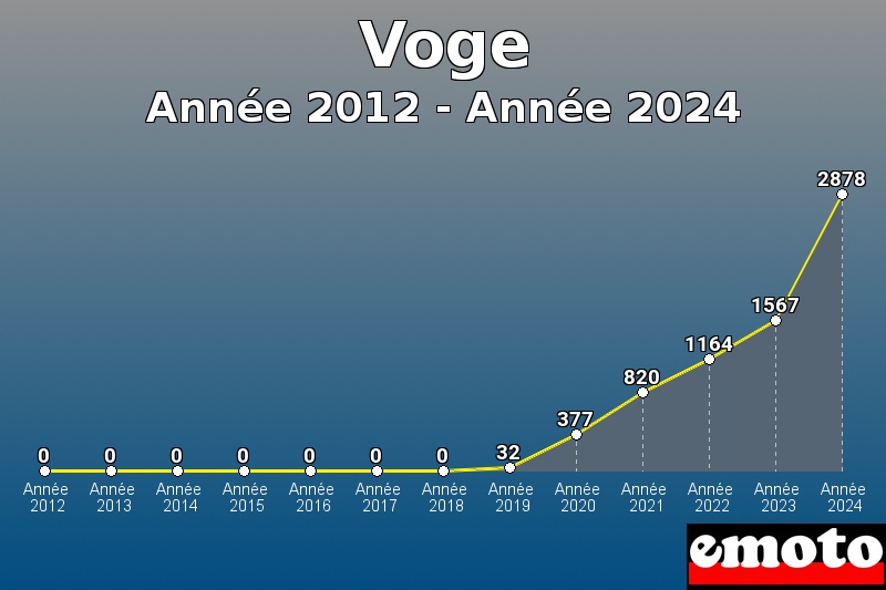 Voge les plus immatriculés de Année 2012 à Année 2024 Voge les plus immatriculés de Année 2012 à Année 2024