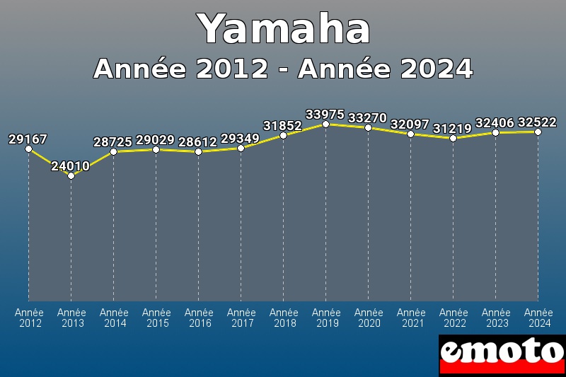 Volumes des immatriculations Yamaha de année 2012 à année 2024
