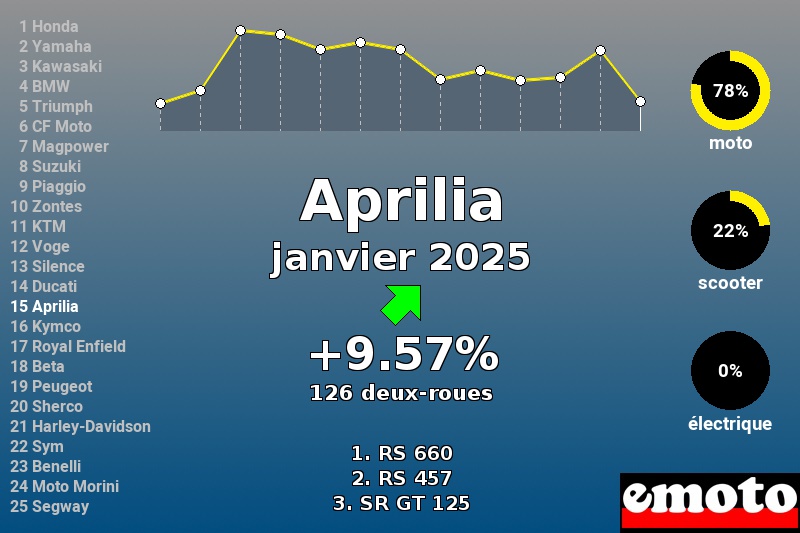 Immatriculations Aprilia en France en janvier 2025 Immatriculations Aprilia en France en janvier 2025
