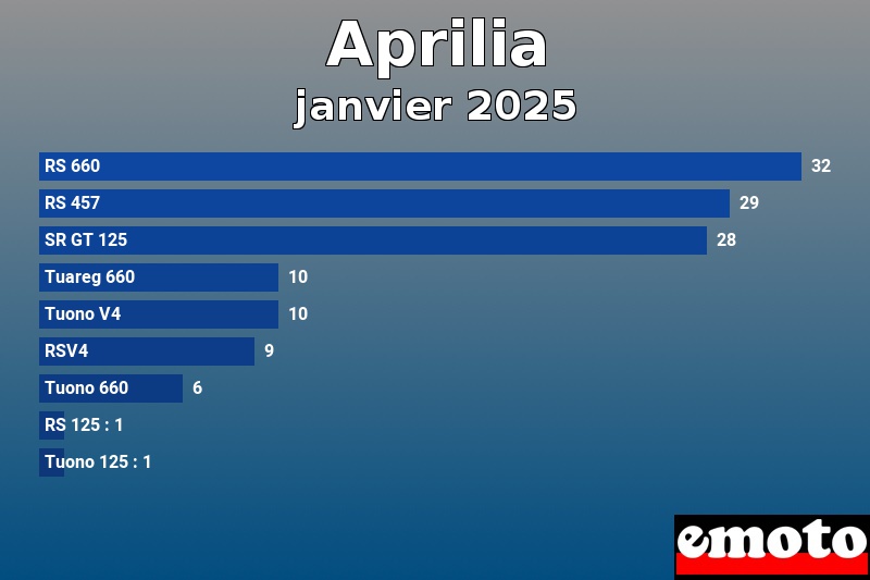 Les 9 Aprilia les plus immatriculés en janvier 2025 Les 9 Aprilia les plus immatriculés en janvier 2025