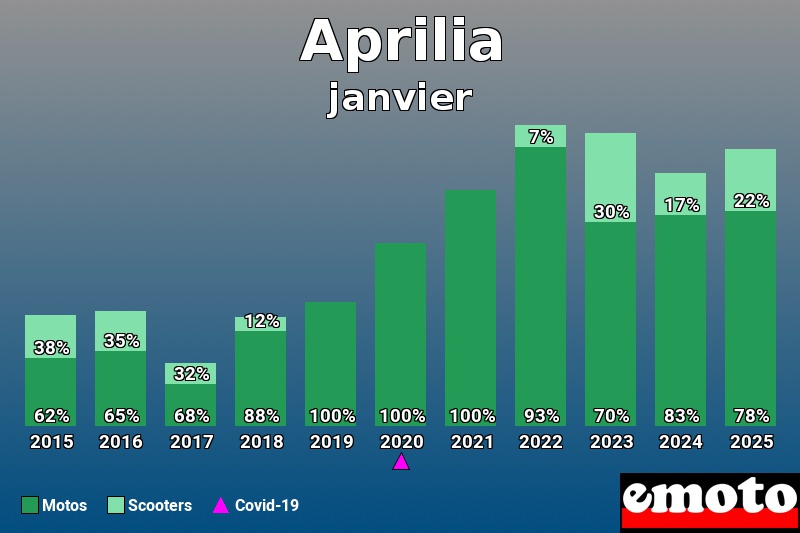 Répartition Motos Scooters Aprilia en janvier 2025 Répartition Motos Scooters Aprilia en janvier 2025