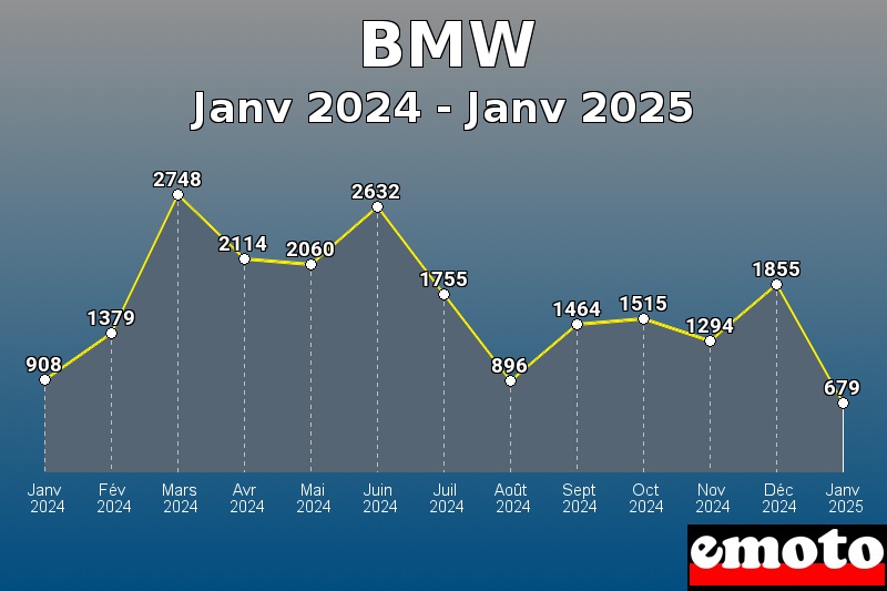 Volumes des immatriculations BMW de janv 2024 à janv 2025