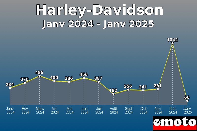 Volumes des immatriculations Harley-Davidson de janv 2024 à janv 2025