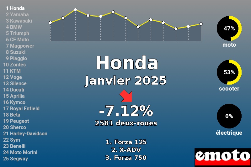 Immatriculations Honda en France en janvier 2025 Immatriculations Honda en France en janvier 2025