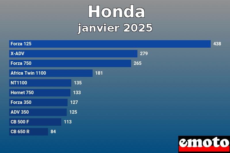 Les 10 Honda les plus immatriculés en janvier 2025 Les 10 Honda les plus immatriculés en janvier 2025