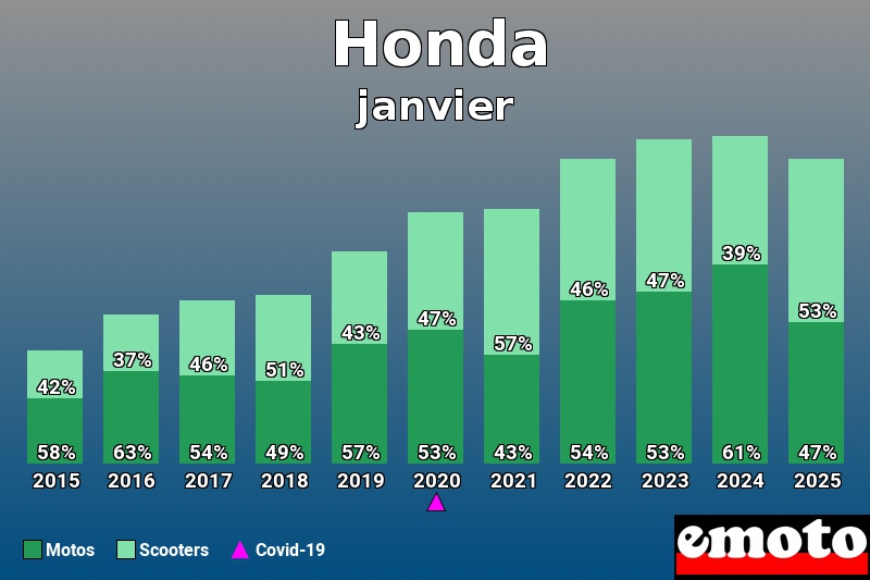 Répartition Motos Scooters Honda en janvier 2025 Répartition Motos Scooters Honda en janvier 2025