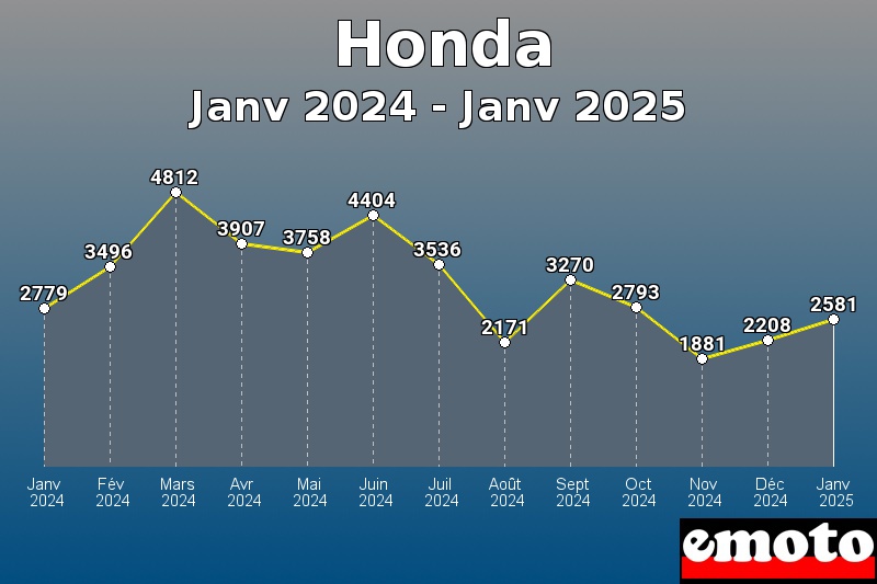 Volumes des immatriculations Honda de janv 2024 à janv 2025 Volumes des immatriculations Honda de janv 2024 à janv 2025