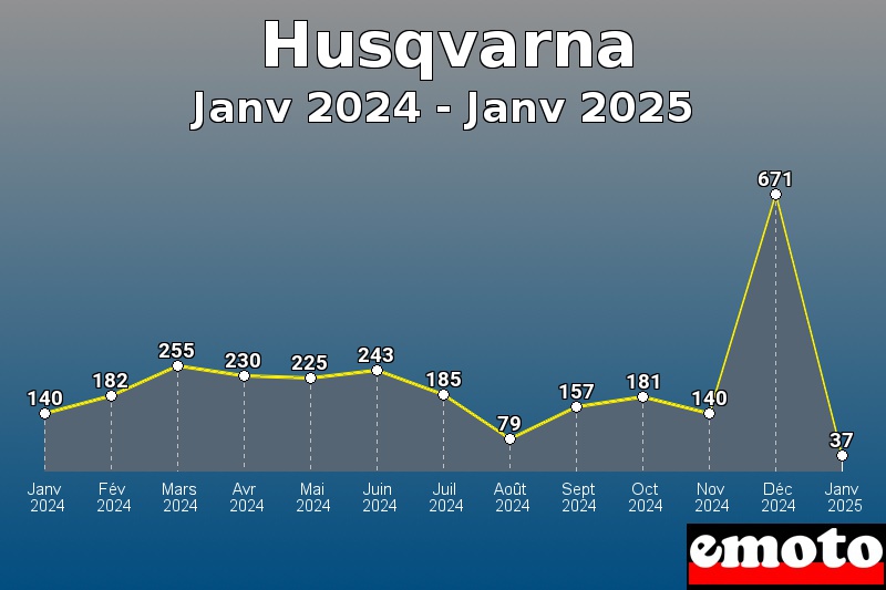 Volumes des immatriculations Husqvarna de janv 2024 à janv 2025