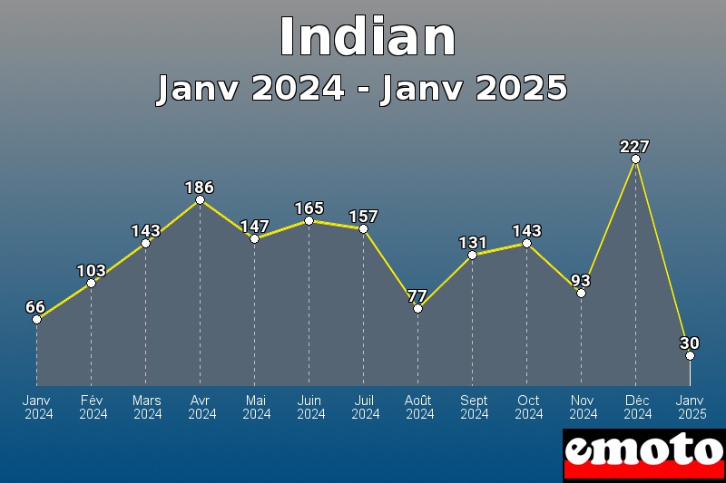 Volumes des immatriculations Indian de janv 2024 à janv 2025