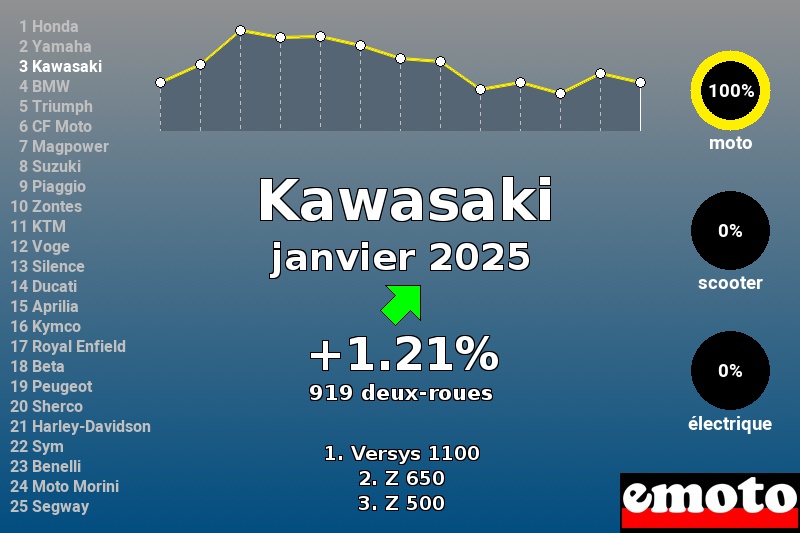 Immatriculations Kawasaki en France en janvier 2025 Immatriculations Kawasaki en France en janvier 2025