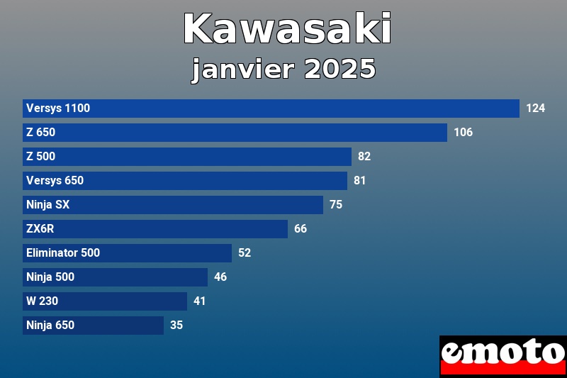 Les 10 Kawasaki les plus immatriculés en janvier 2025 Les 10 Kawasaki les plus immatriculés en janvier 2025