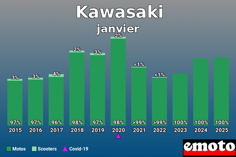 Répartition Motos Scooters Kawasaki en janvier 2025 Répartition Motos Scooters Kawasaki en janvier 2025
