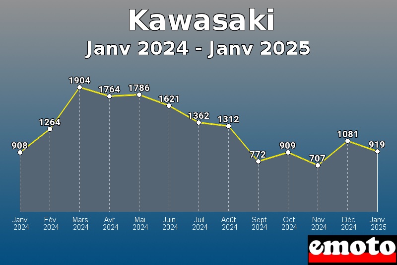 Volumes des immatriculations Kawasaki de janv 2024 à janv 2025 Volumes des immatriculations Kawasaki de janv 2024 à janv 2025