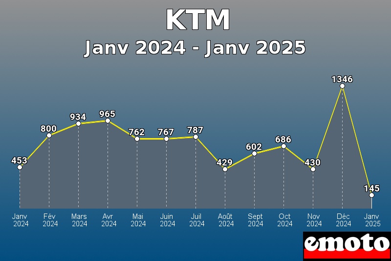 Volumes des immatriculations KTM de janv 2024 à janv 2025