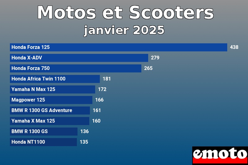 Les 10 Motos et Scooters les plus immatriculés en janvier 2025 Les 10 Motos et Scooters les plus immatriculés en janvier 2025