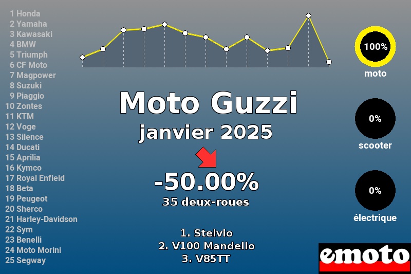 Immatriculations Moto Guzzi en France en janvier 2025 Immatriculations Moto Guzzi en France en janvier 2025