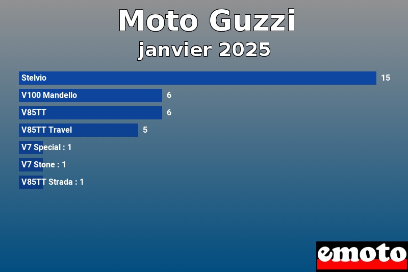 Les 7 Moto Guzzi les plus immatriculés en janvier 2025 Les 7 Moto Guzzi les plus immatriculés en janvier 2025