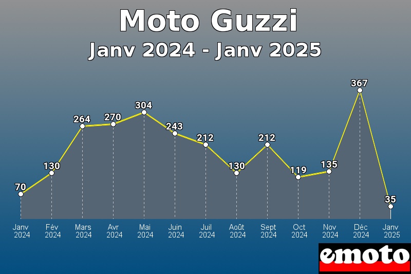 Volumes des immatriculations Moto Guzzi de janv 2024 à janv 2025