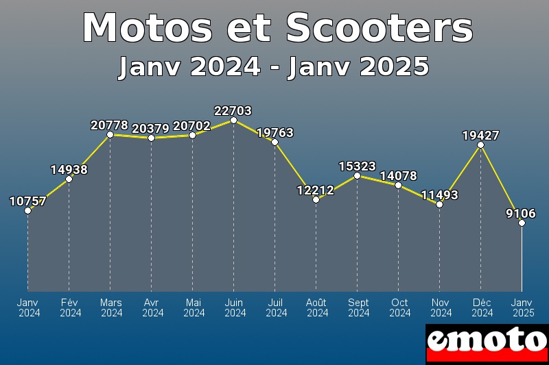 Motos et Scooters les plus immatriculés de Janv 2024 à Janv 2025 Motos et Scooters les plus immatriculés de Janv 2024 à Janv 2025