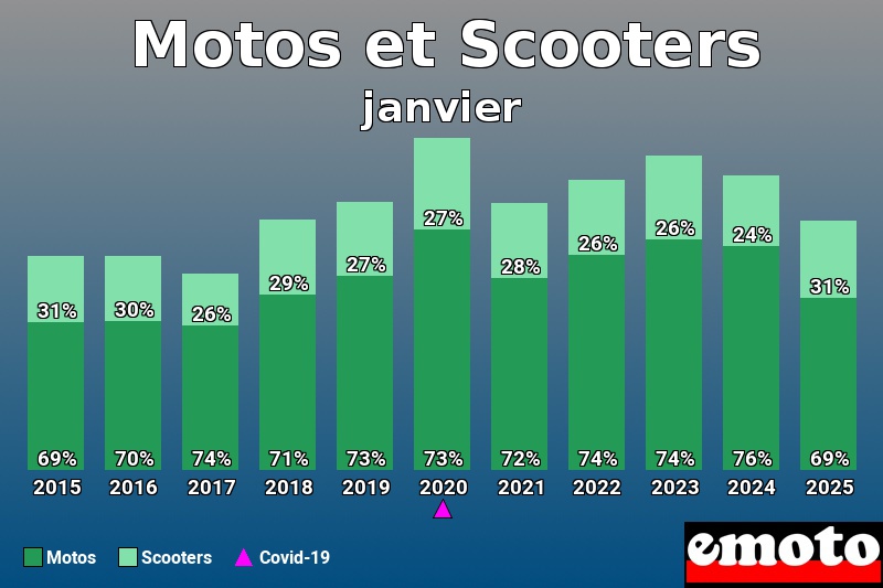 Répartition Motos Scooters Motos et Scooters en janvier 2025 Répartition Motos Scooters Motos et Scooters en janvier 2025