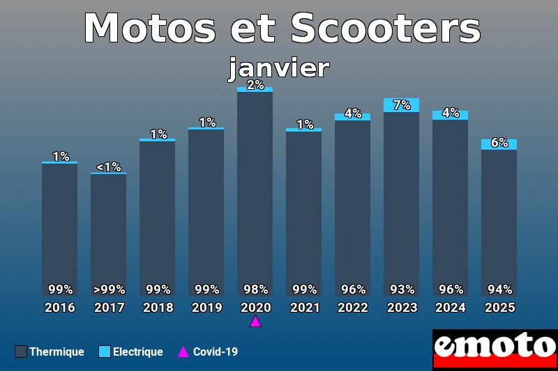 Répartition Thermique Electrique Motos et Scooters en janvier 2025 Répartition Thermique Electrique Motos et Scooters en janvier 2025