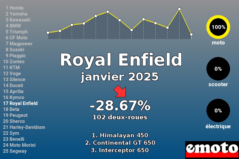 Immatriculations Royal Enfield en France en janvier 2025 Immatriculations Royal Enfield en France en janvier 2025