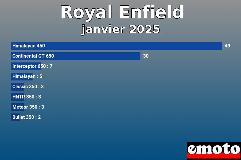 Les 8 Royal Enfield les plus immatriculés en janvier 2025 Les 8 Royal Enfield les plus immatriculés en janvier 2025
