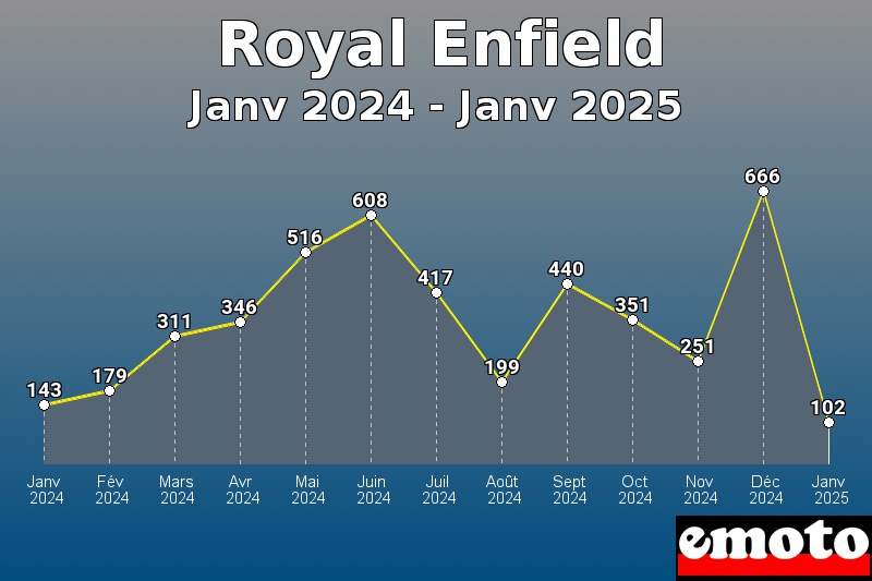 Volumes des immatriculations Royal Enfield de janv 2024 à janv 2025 Volumes des immatriculations Royal Enfield de janv 2024 à janv 2025