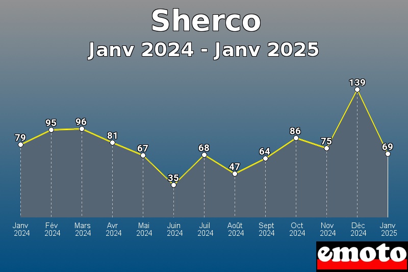 Volumes des immatriculations Sherco de janv 2024 à janv 2025 Volumes des immatriculations Sherco de janv 2024 à janv 2025