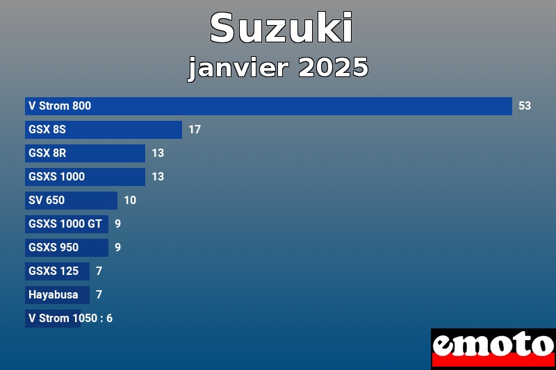 Les 10 Suzuki les plus immatriculés en janvier 2025 Les 10 Suzuki les plus immatriculés en janvier 2025