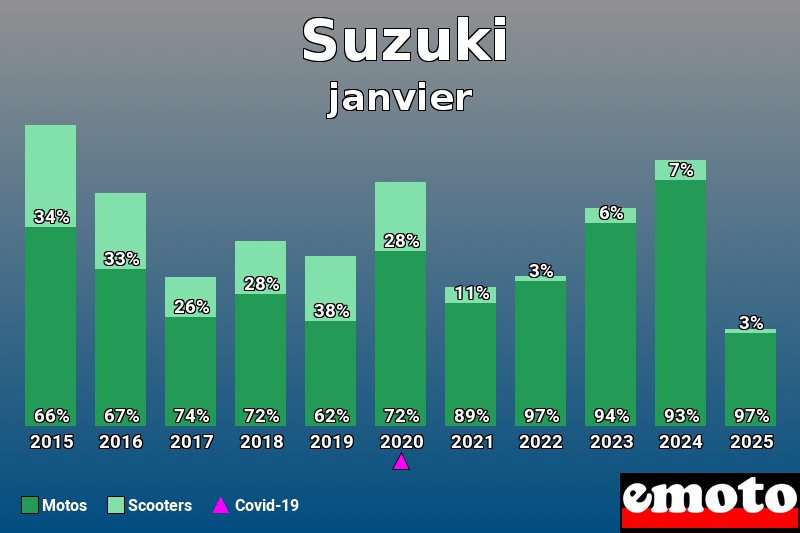 Répartition Motos Scooters Suzuki en janvier 2025 Répartition Motos Scooters Suzuki en janvier 2025