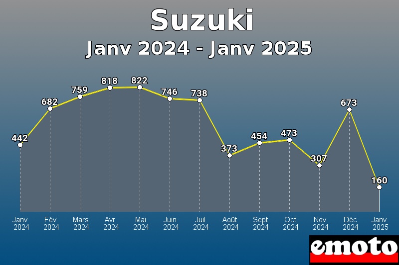 Suzuki les plus immatriculés de Janv 2024 à Janv 2025 Suzuki les plus immatriculés de Janv 2024 à Janv 2025