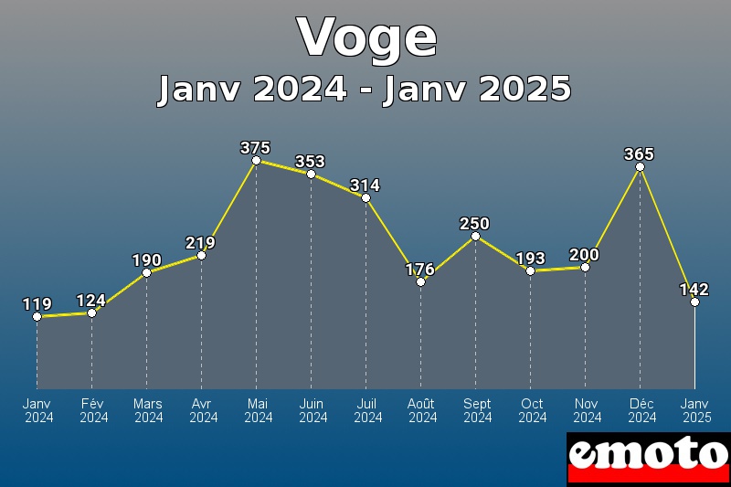 Volumes des immatriculations Voge de janv 2024 à janv 2025 Volumes des immatriculations Voge de janv 2024 à janv 2025