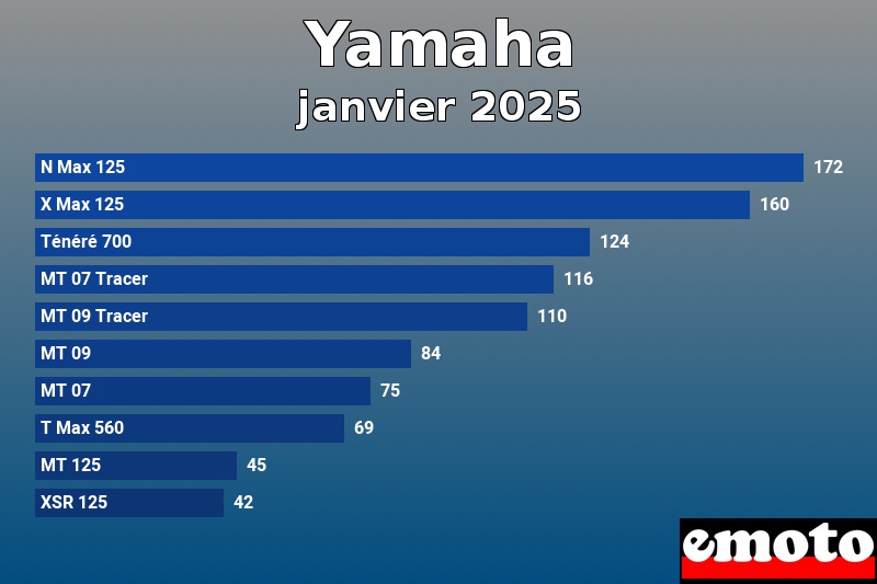 Les 10 Yamaha les plus immatriculés en janvier 2025 Les 10 Yamaha les plus immatriculés en janvier 2025
