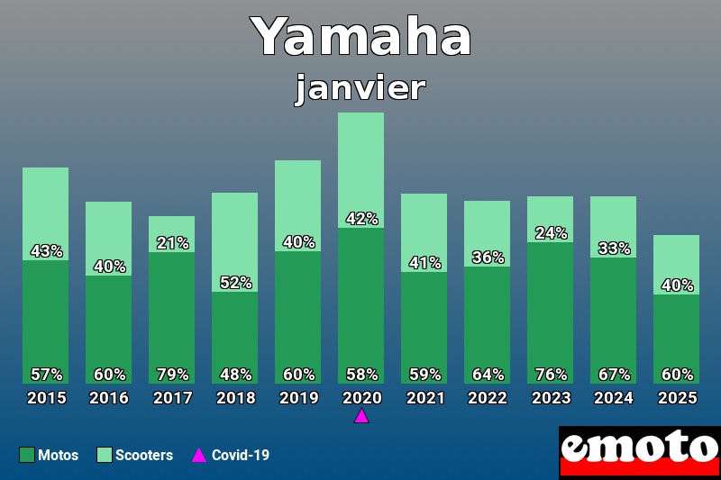 Répartition Motos Scooters Yamaha en janvier 2025 Répartition Motos Scooters Yamaha en janvier 2025
