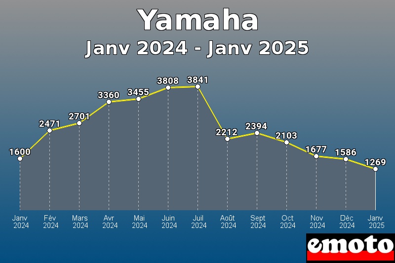 Yamaha les plus immatriculés de Janv 2024 à Janv 2025 Yamaha les plus immatriculés de Janv 2024 à Janv 2025