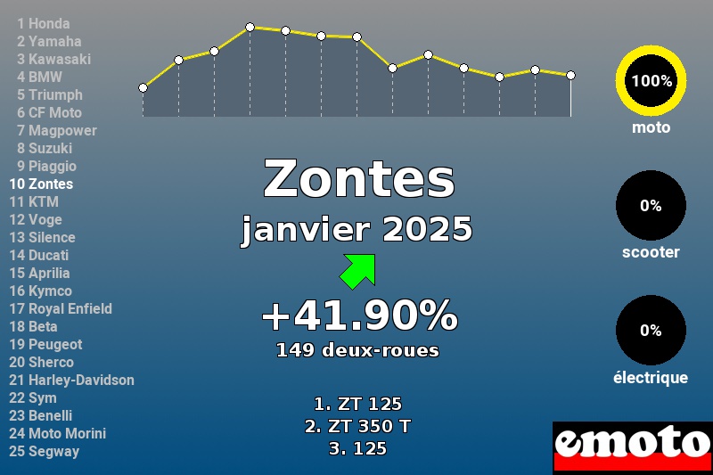 Immatriculations Zontes en France en janvier 2025 Immatriculations Zontes en France en janvier 2025