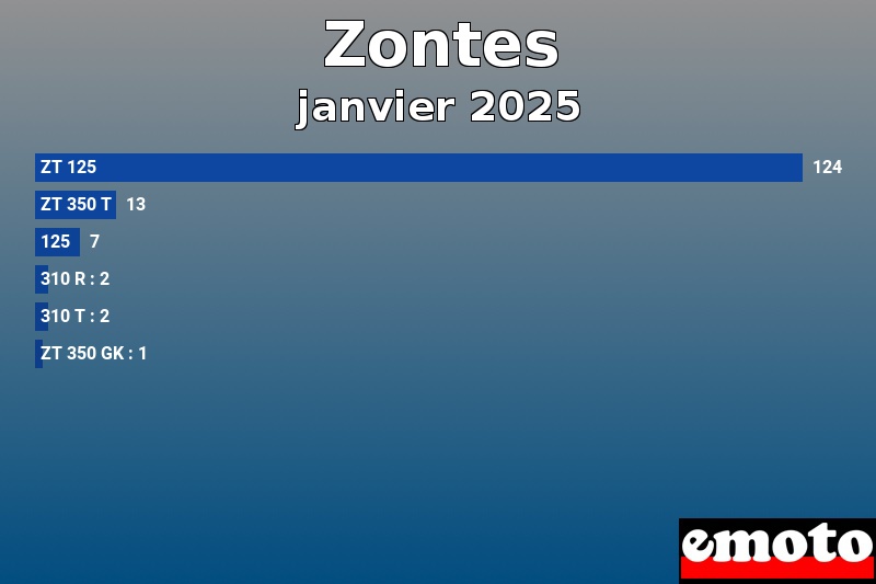 Les 6 Zontes les plus immatriculés en janvier 2025 Les 6 Zontes les plus immatriculés en janvier 2025