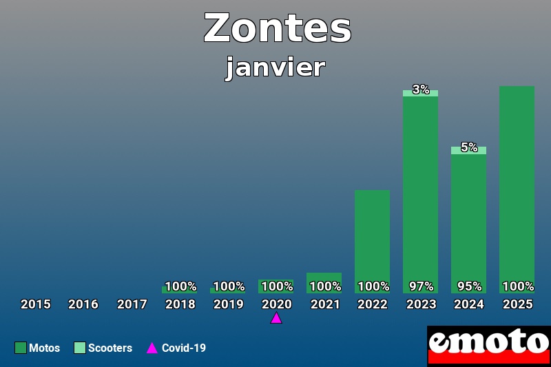 Répartition Motos Scooters Zontes en janvier 2025 Répartition Motos Scooters Zontes en janvier 2025