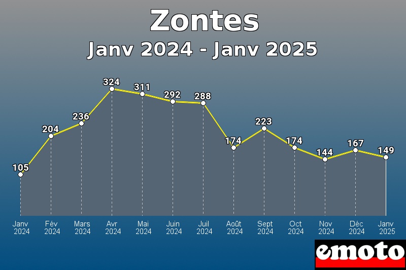 Volumes des immatriculations Zontes de janv 2024 à janv 2025 Volumes des immatriculations Zontes de janv 2024 à janv 2025