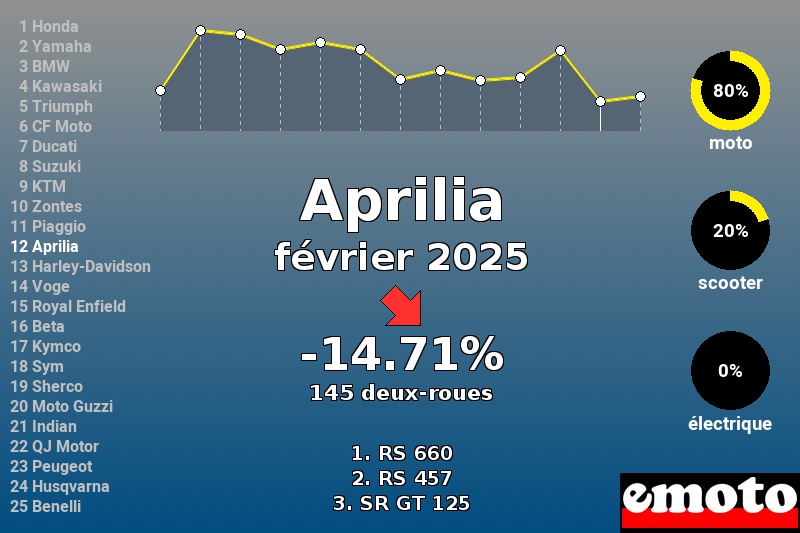 Immatriculations Aprilia en France en février 2025 Immatriculations Aprilia en France en février 2025