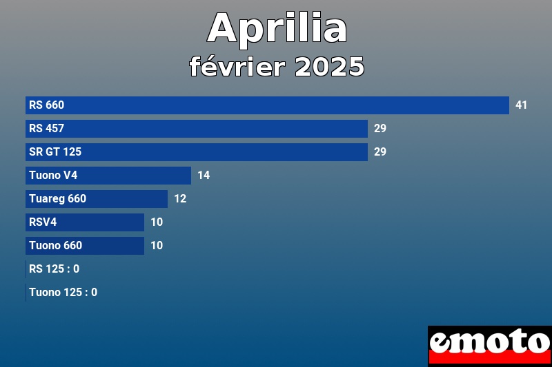 Les 9 Aprilia les plus immatriculés en février 2025 Les 9 Aprilia les plus immatriculés en février 2025