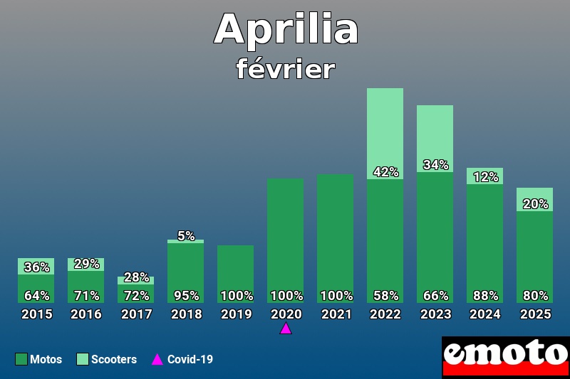 Répartition Motos Scooters Aprilia en février 2025 Répartition Motos Scooters Aprilia en février 2025