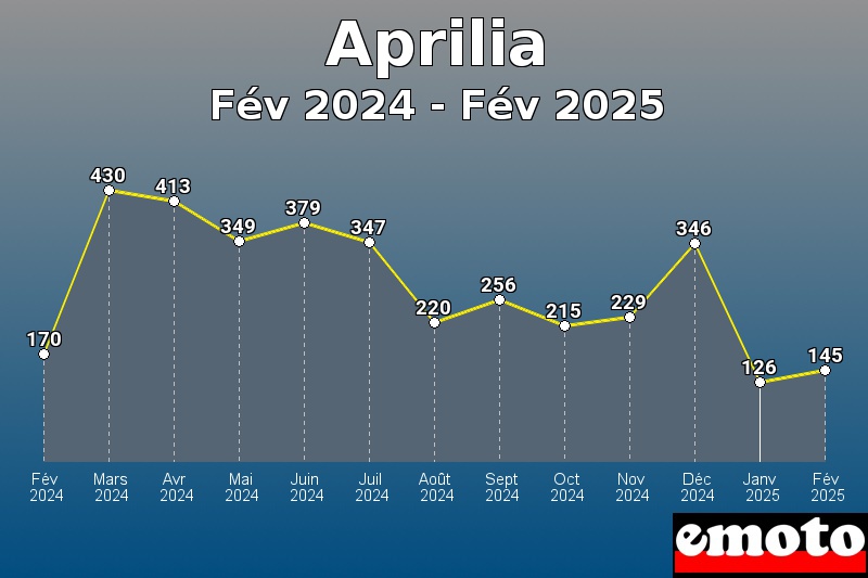 Volumes des immatriculations Aprilia de fév 2024 à fév 2025 Volumes des immatriculations Aprilia de fév 2024 à fév 2025