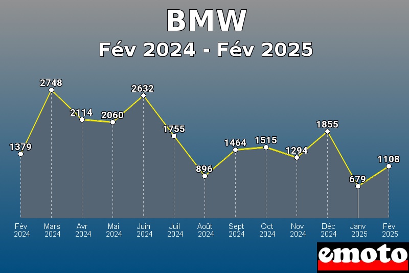 Volumes des immatriculations BMW de fév 2024 à fév 2025