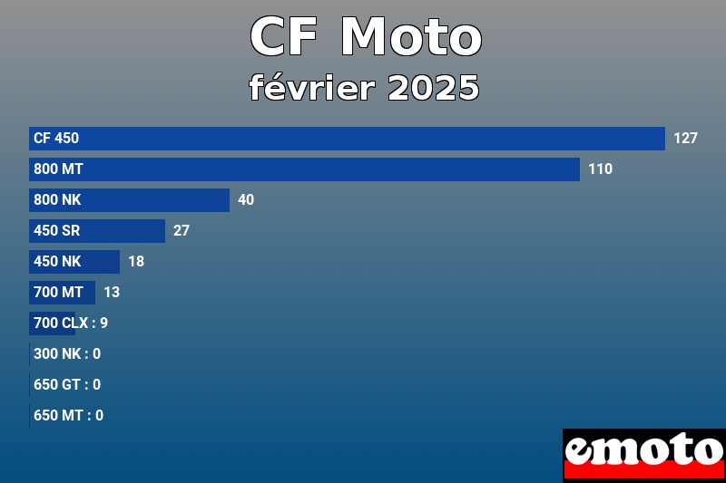 Les 10 CF Moto les plus immatriculés en février 2025 Les 10 CF Moto les plus immatriculés en février 2025