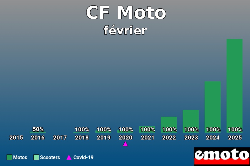 Répartition Motos Scooters CF Moto en février 2025 Répartition Motos Scooters CF Moto en février 2025