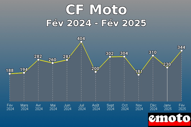 Volumes des immatriculations CF Moto de fév 2024 à fév 2025 Volumes des immatriculations CF Moto de fév 2024 à fév 2025